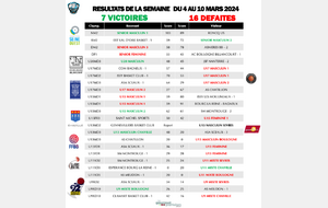 Résultats 4 - 10 mars 2024