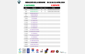 Résultats du week-end des 20 et 21 avril 2024