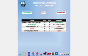 Résultats de la semaine du 7 au 13 avril 2025