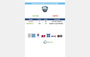 Résultats de la semaine du 14 au 20 avril 2025