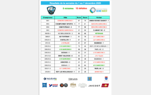Résultats de la semaine du 1er au 7 decembre 2025