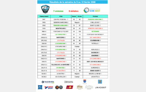 Résultats de la semaine du 9 au 15 février 2026