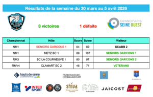 Résultats de la semaine du 29 mars au 5 avril 2026