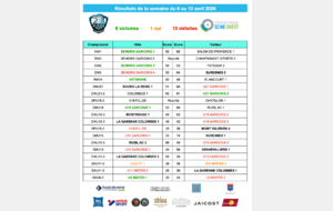 Résultats de la semaine du 6 au 12 avril 2026