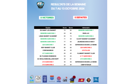 Résultats de la semaine du 7 au 13 octobre 2024