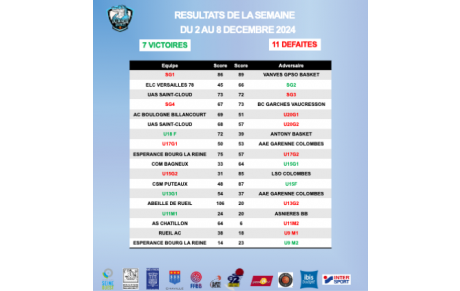 Résultats de la semaine du 2 au 8 décembre 2024