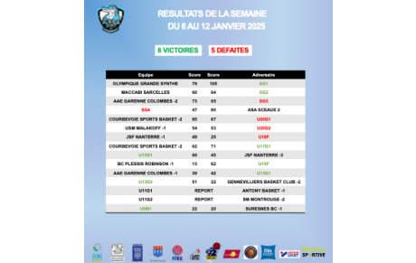 Résultats de la semaine du 6 au 12 janvier 2025