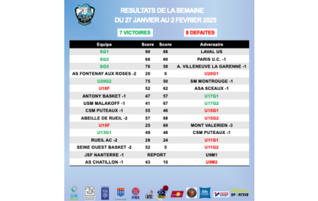 Résultats de la semaine du 27 janvier au 2 février 2025