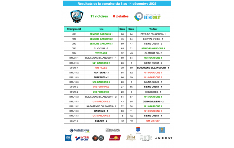 Résultats de la semaine du 8 au 14 décembre 2025